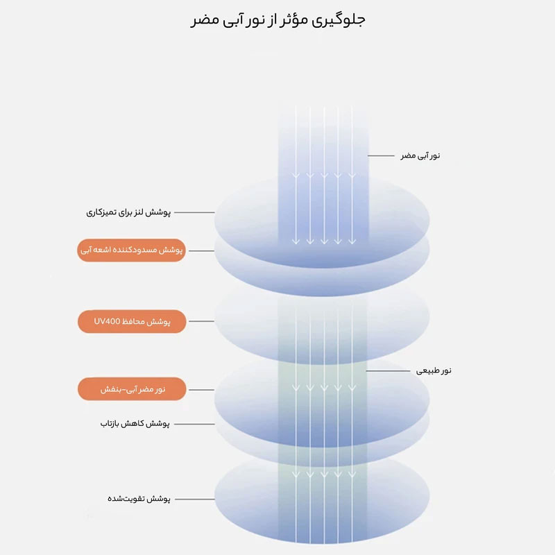 عینک محافظ چشم بلوکات مدل ITA1RO-Anti Blue Light